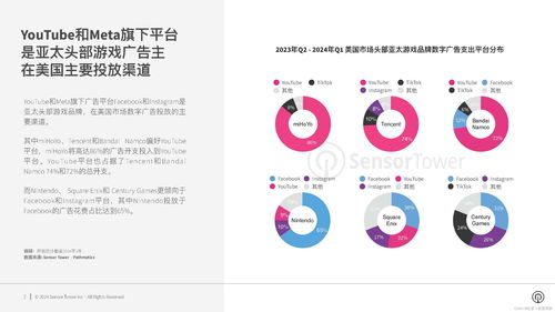2024年美国市场亚太游戏品牌数字广告洞察报告